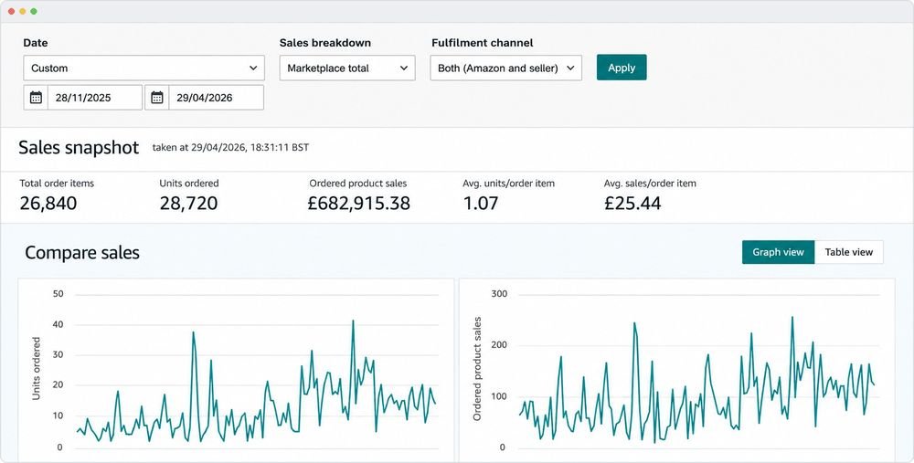 Amazon sales snapshot: £682,915.38