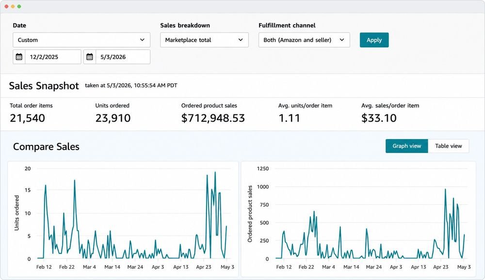 Amazon sales snapshot: $712,948.53