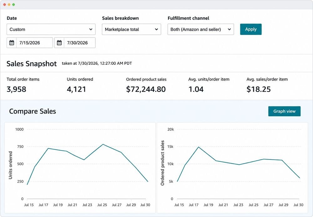 Amazon sales snapshot: $72,244.80 in 15 days