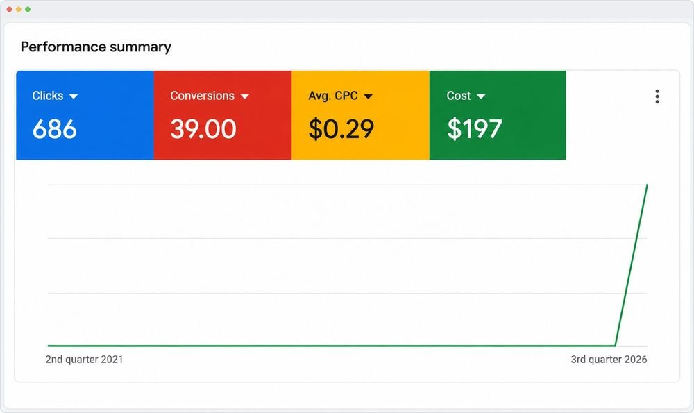 Google Ads leads campaign conversion rate