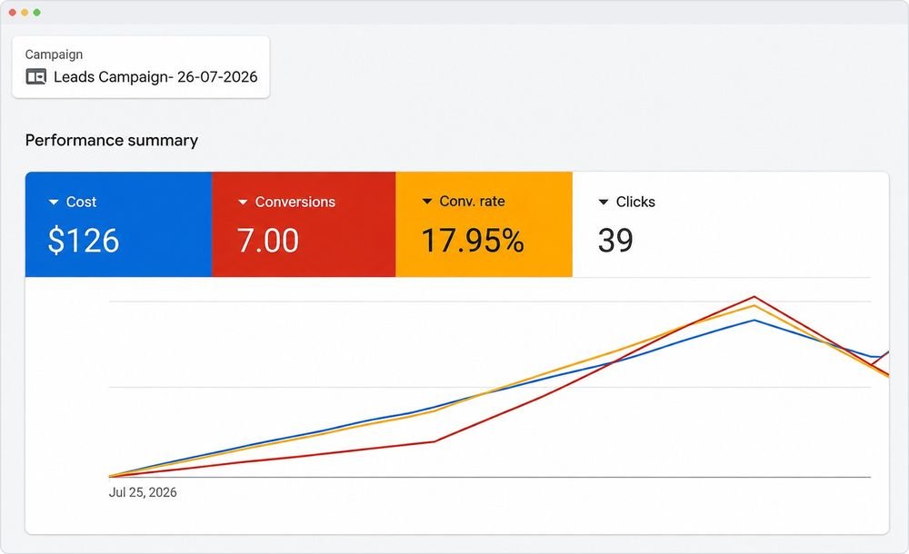 Google Ads leads campaign performance