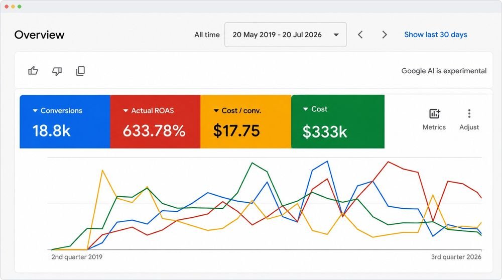 Google Ads lifetime performance overview: 633.78% ROAS