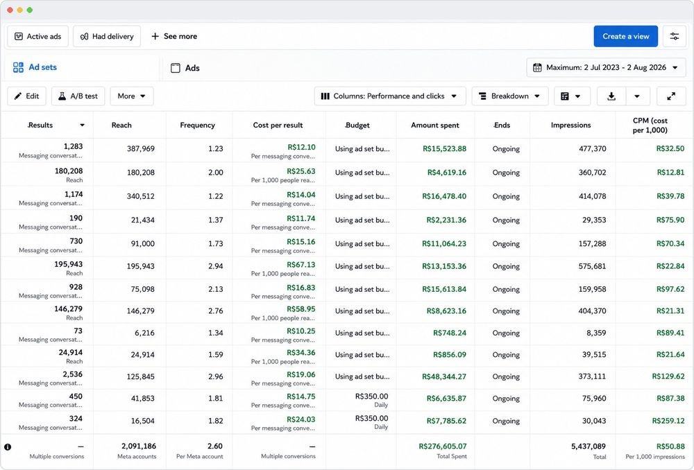 Meta Ads account-wide reach and spend