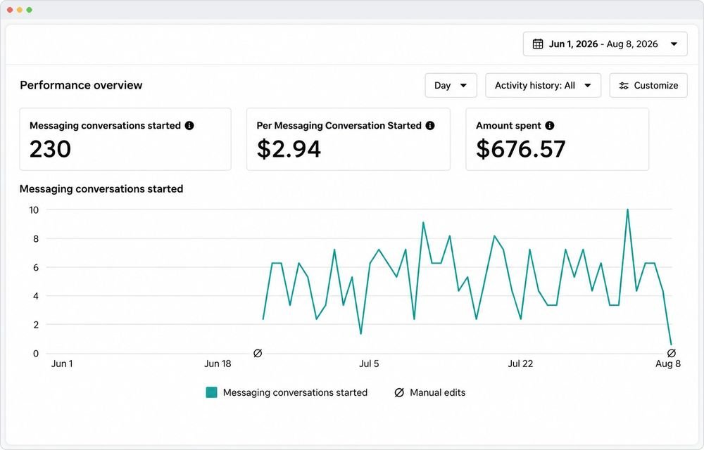 Meta Ads messaging conversations started: 230