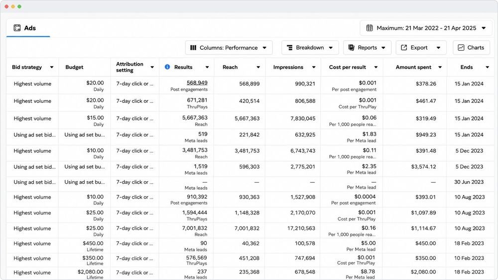 Meta Ads reach across multiple campaigns