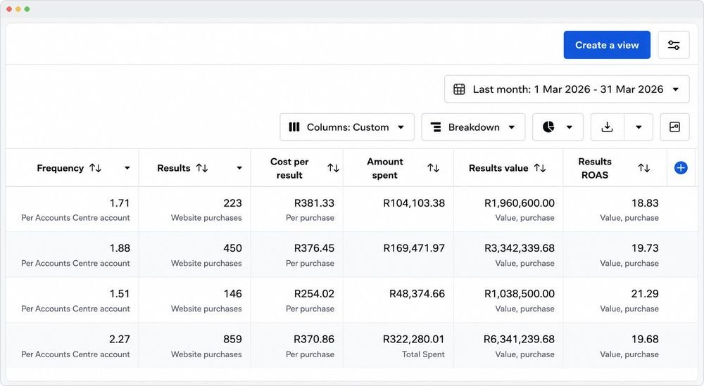 Meta Ads ROAS: 19.68