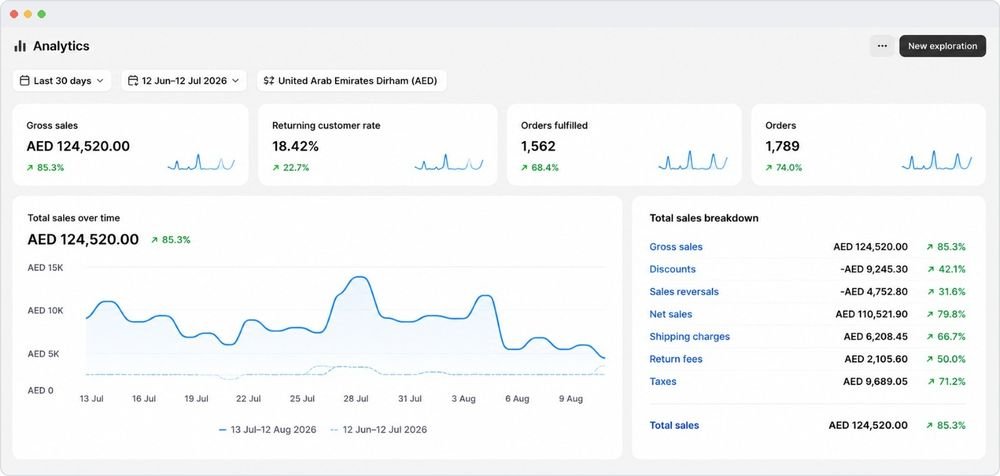 Shopify analytics: AED 124,520 gross sales