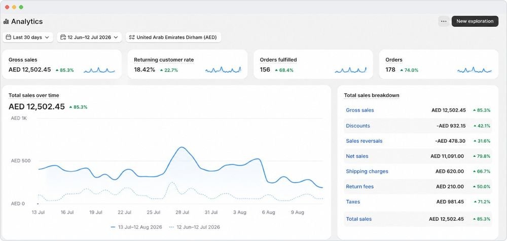 Shopify analytics: 18.42% returning customer rate