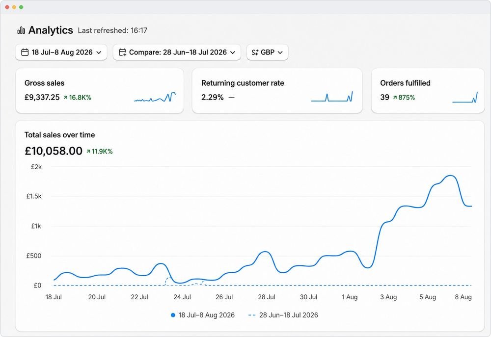 Shopify store launch analytics showing sales growth from near zero
