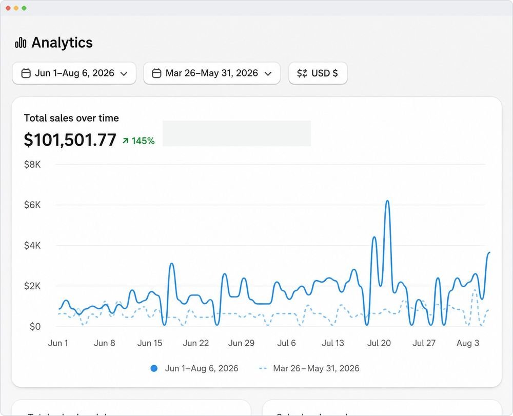 Shopify analytics: $101,501.77 total sales
